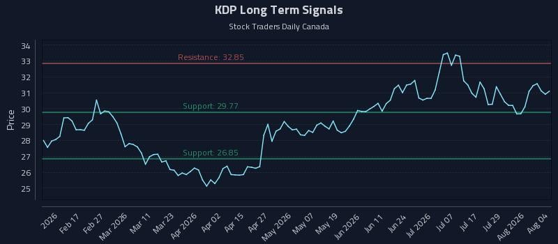 KDP Long Term Analysis for August 4 2026