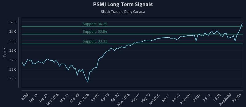 PSMJ Long Term Analysis for August 4 2026