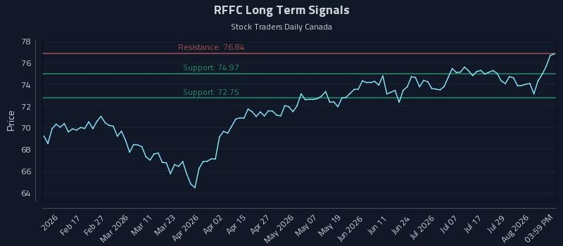 RFFC Long Term Analysis for August 4 2026