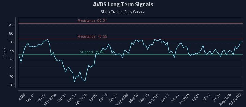 AVDS Long Term Analysis for August 4 2026