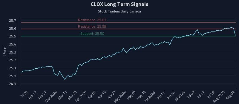CLOX Long Term Analysis for August 4 2026