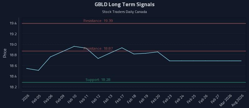 GBLD Long Term Analysis for August 4 2026 GBLD Long Term Analysis for August 4 2026