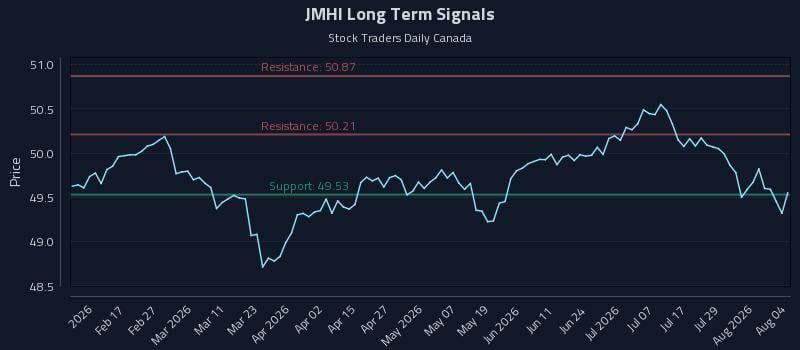 JMHI Long Term Analysis for August 4 2026 JMHI Long Term Analysis for August 4 2026
