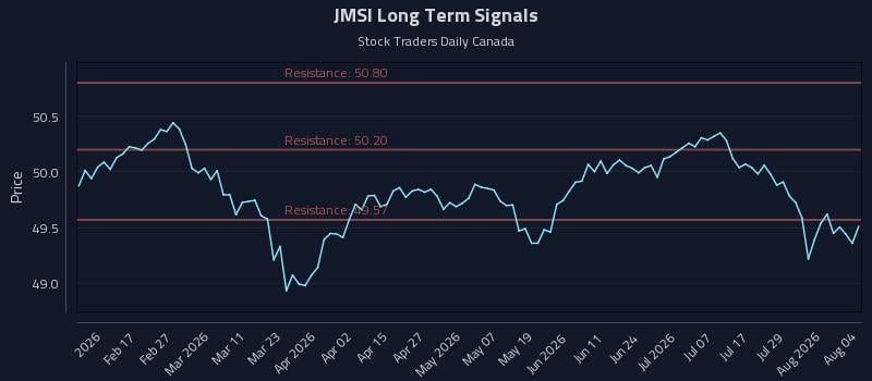 JMSI Long Term Analysis for August 4 2026