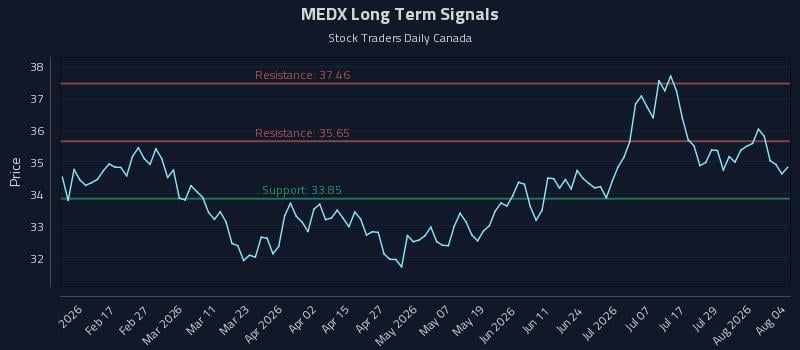 MEDX Long Term Analysis for August 4 2026 MEDX Long Term Analysis for August 4 2026