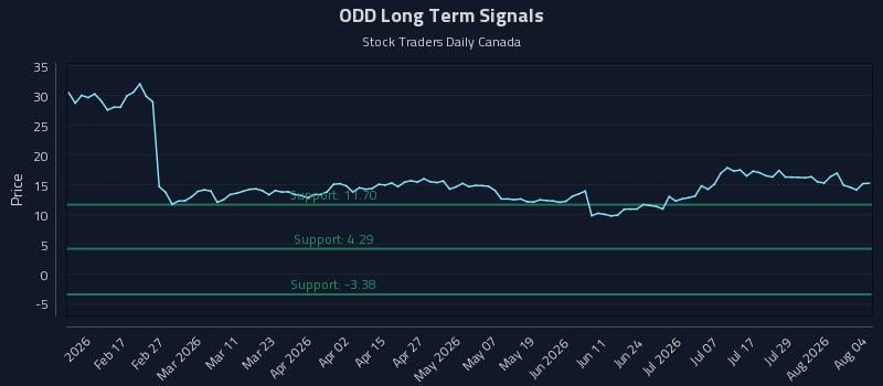 ODD Long Term Analysis for August 4 2026 ODD Long Term Analysis for August 4 2026