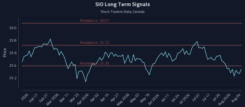 SIO Long Term Analysis for August 4 2026