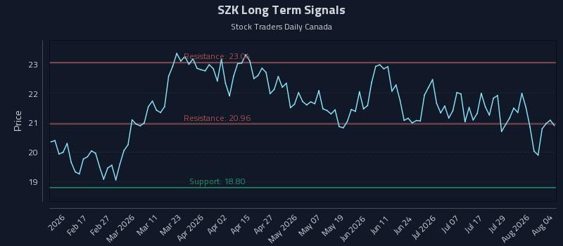 SZK Long Term Analysis for August 4 2026 SZK Long Term Analysis for August 4 2026