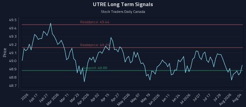 UTRE Long Term Analysis for August 4 2026