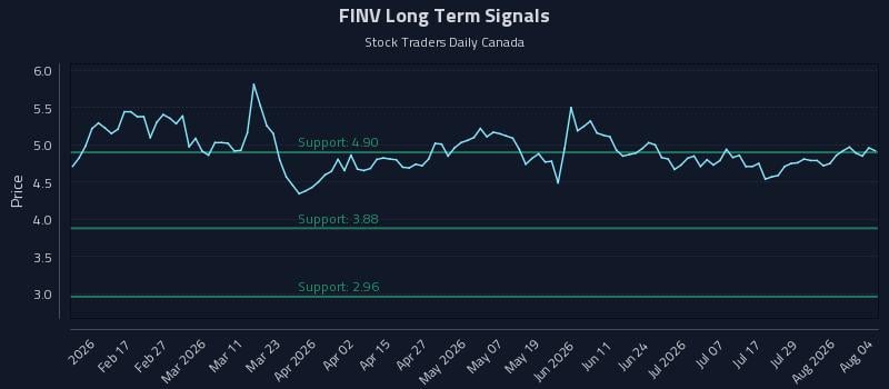 FINV Long Term Analysis for August 4 2026 FINV Long Term Analysis for August 4 2026