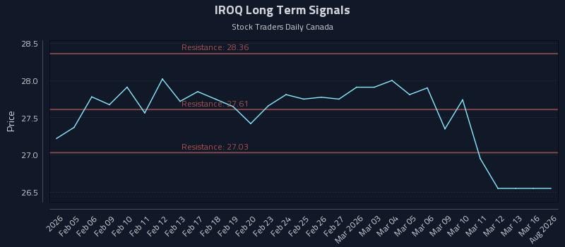 IROQ Long Term Analysis for August 4 2026