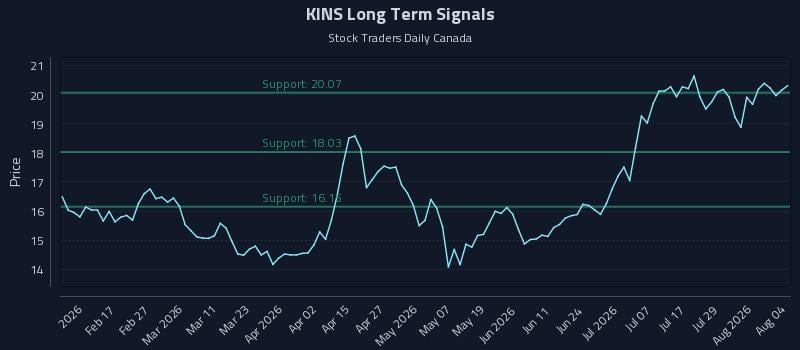KINS Long Term Analysis for August 4 2026 KINS Long Term Analysis for August 4 2026