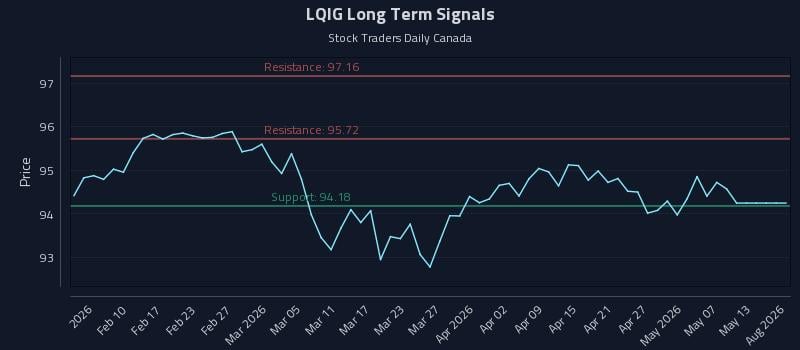 LQIG Long Term Analysis for August 4 2026 LQIG Long Term Analysis for August 4 2026