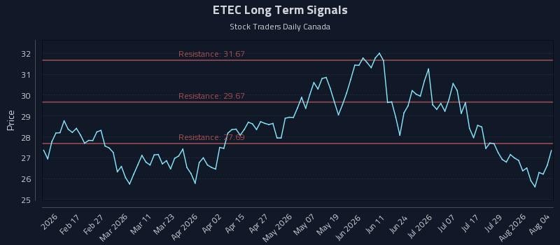 ETEC Long Term Analysis for August 4 2026