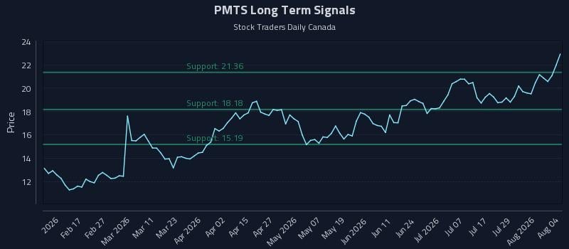 PMTS Long Term Analysis for August 4 2026