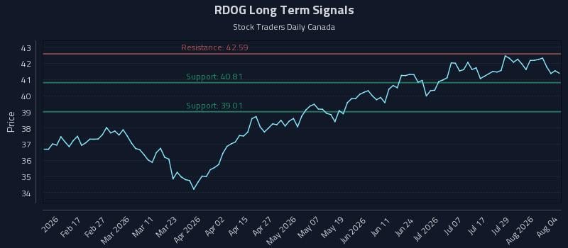 RDOG Long Term Analysis for August 4 2026 RDOG Long Term Analysis for August 4 2026