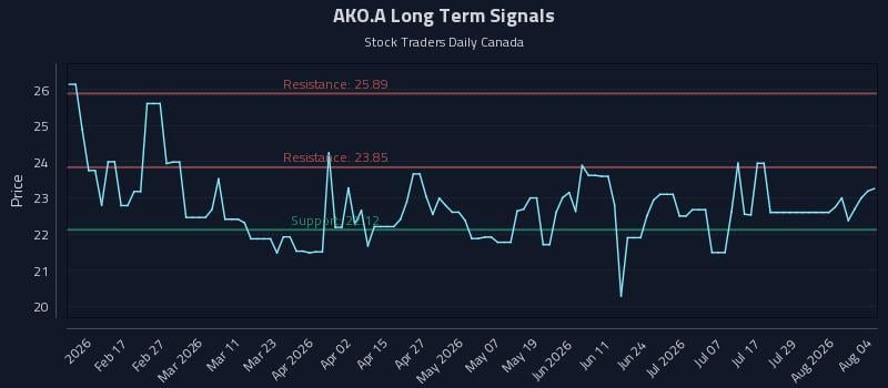 AKO.A Long Term Analysis for August 4 2026 AKO.A Long Term Analysis for August 4 2026