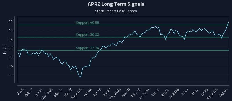 APRZ Long Term Analysis for August 4 2026 APRZ Long Term Analysis for August 4 2026