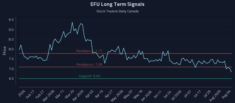 EFU Long Term Analysis for August 4 2026 EFU Long Term Analysis for August 4 2026
