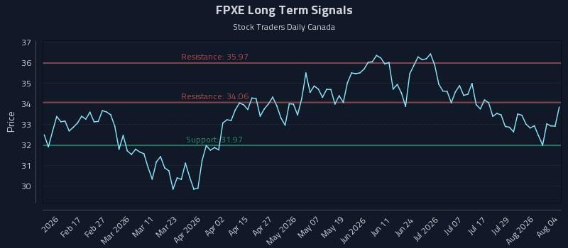 FPXE Long Term Analysis for August 4 2026 FPXE Long Term Analysis for August 4 2026