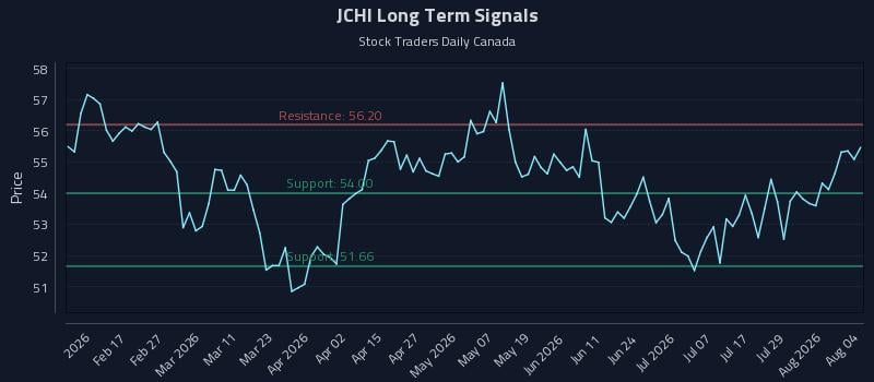 JCHI Long Term Analysis for August 4 2026 JCHI Long Term Analysis for August 4 2026