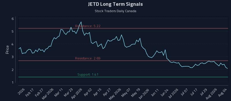 JETD Long Term Analysis for August 4 2026