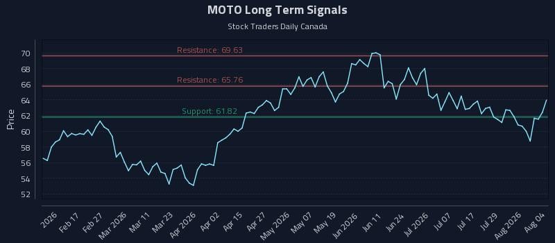 MOTO Long Term Analysis for August 4 2026 MOTO Long Term Analysis for August 4 2026