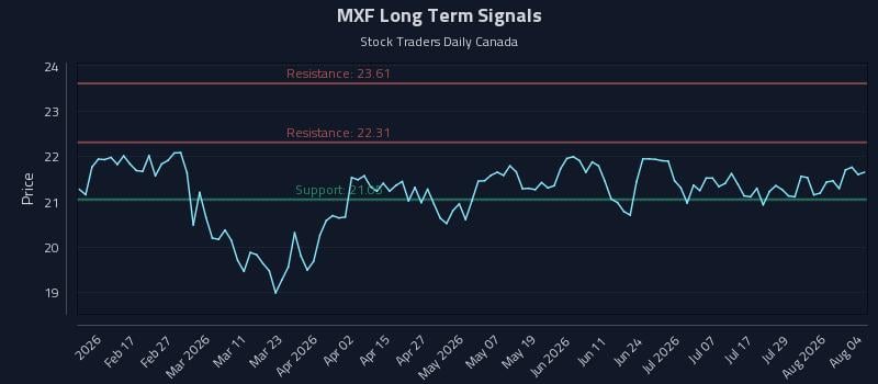 MXF Long Term Analysis for August 4 2026