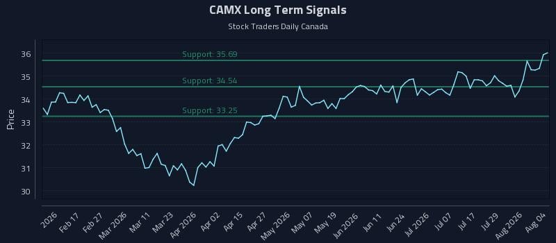 CAMX Long Term Analysis for August 4 2026