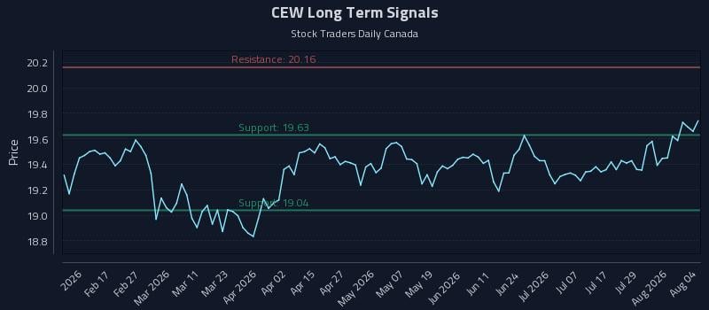 CEW Long Term Analysis for August 4 2026