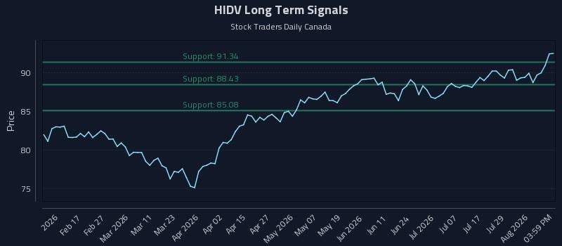 HIDV Long Term Analysis for August 4 2026