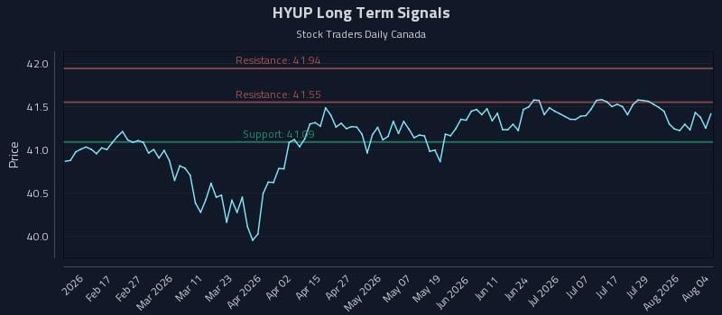 HYUP Long Term Analysis for August 4 2026