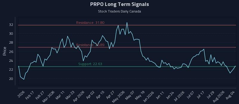 PRPO Long Term Analysis for August 4 2026 PRPO Long Term Analysis for August 4 2026