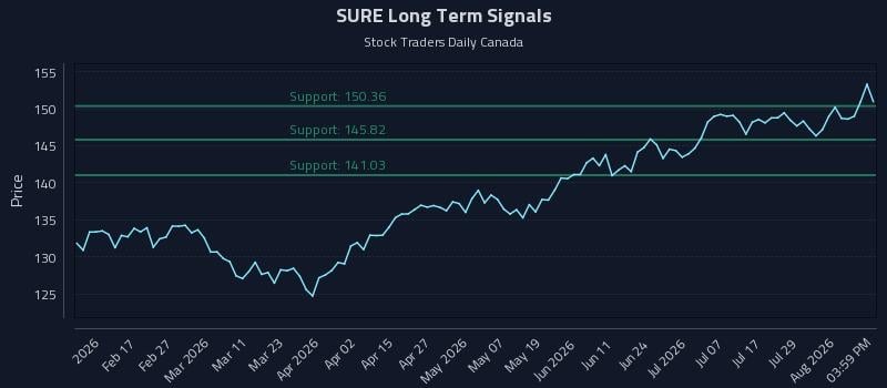SURE Long Term Analysis for August 4 2026