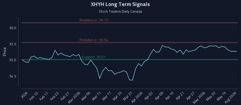 XHYH Long Term Analysis for August 4 2026