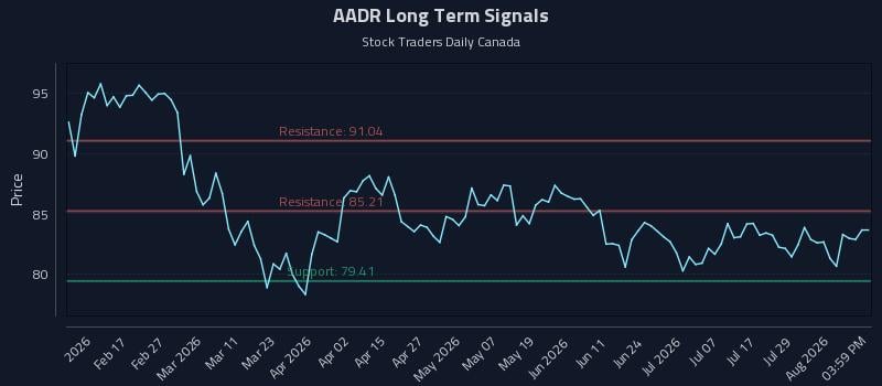 AADR Long Term Analysis for August 4 2026 AADR Long Term Analysis for August 4 2026
