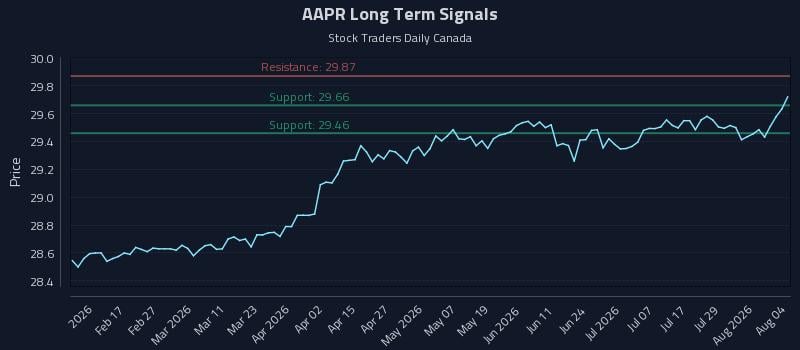 AAPR Long Term Analysis for August 4 2026