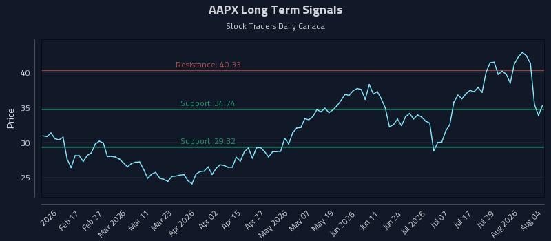 AAPX Long Term Analysis for August 4 2026