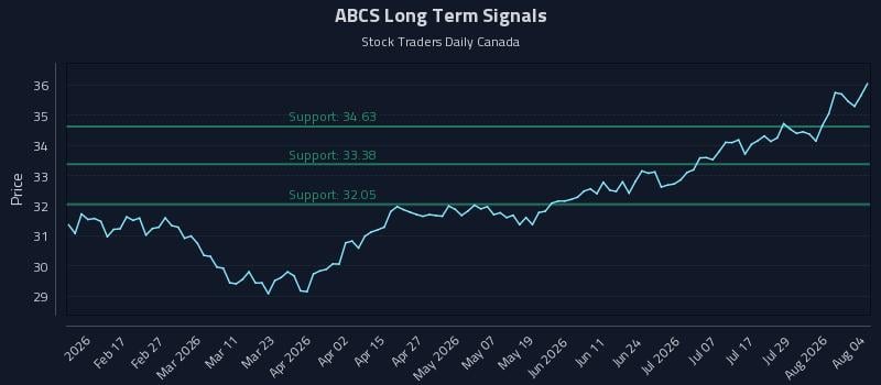 ABCS Long Term Analysis for August 4 2026