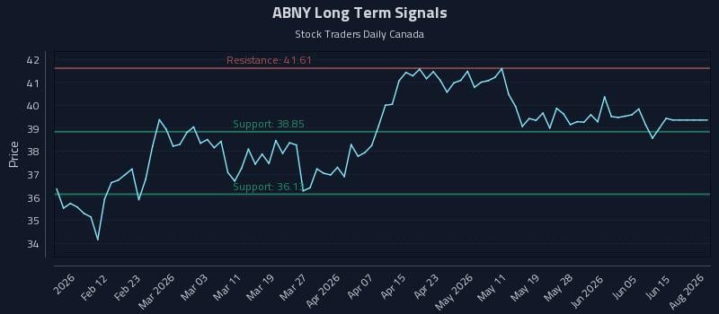 ABNY Long Term Analysis for August 4 2026