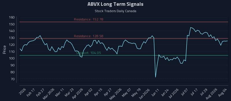 ABVX Long Term Analysis for August 4 2026 ABVX Long Term Analysis for August 4 2026
