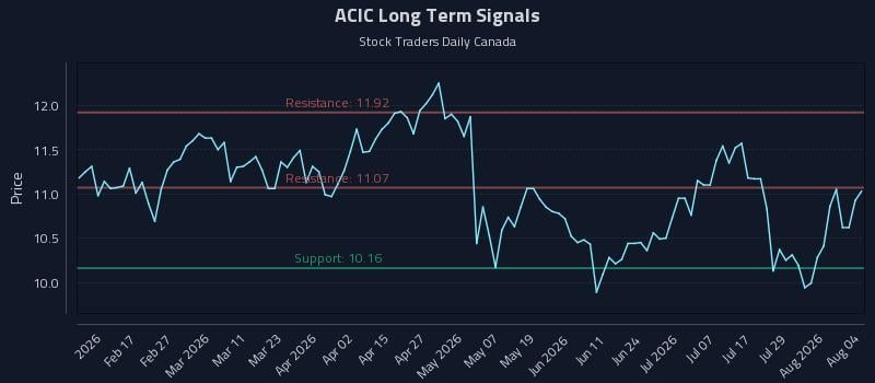 ACIC Long Term Analysis for August 4 2026