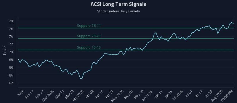 ACSI Long Term Analysis for August 4 2026