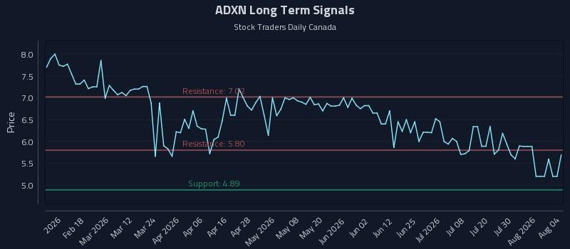 ADXN Long Term Analysis for August 5 2026 ADXN Long Term Analysis for August 5 2026