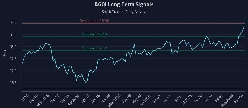 AGQI Long Term Analysis for August 5 2026