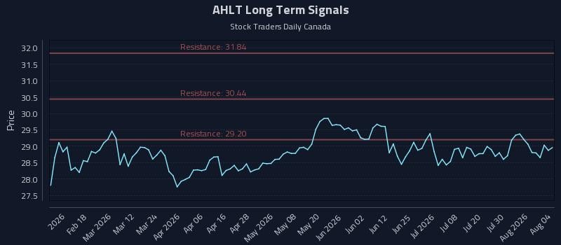 AHLT Long Term Analysis for August 5 2026