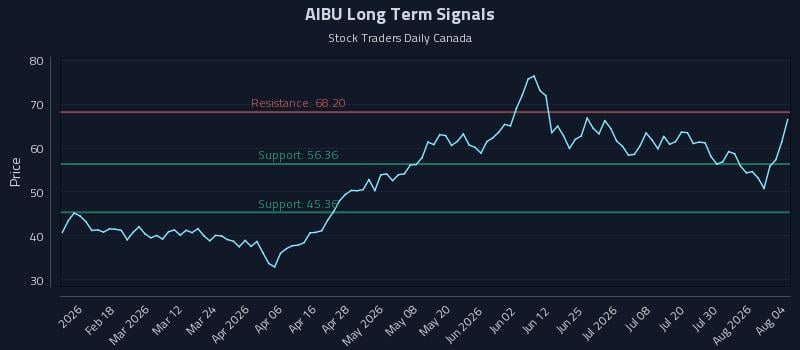 AIBU Long Term Analysis for August 5 2026 AIBU Long Term Analysis for August 5 2026