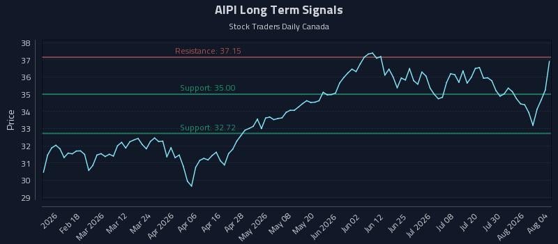 AIPI Long Term Analysis for August 5 2026