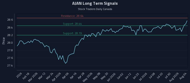 AJAN Long Term Analysis for August 5 2026