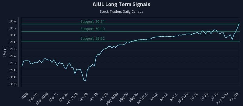 AJUL Long Term Analysis for August 5 2026